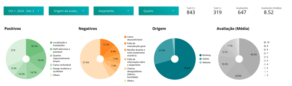 Transformar comentários em insights valiosos, com uma análise automatizada, dashboard interativo e Powered by AI.